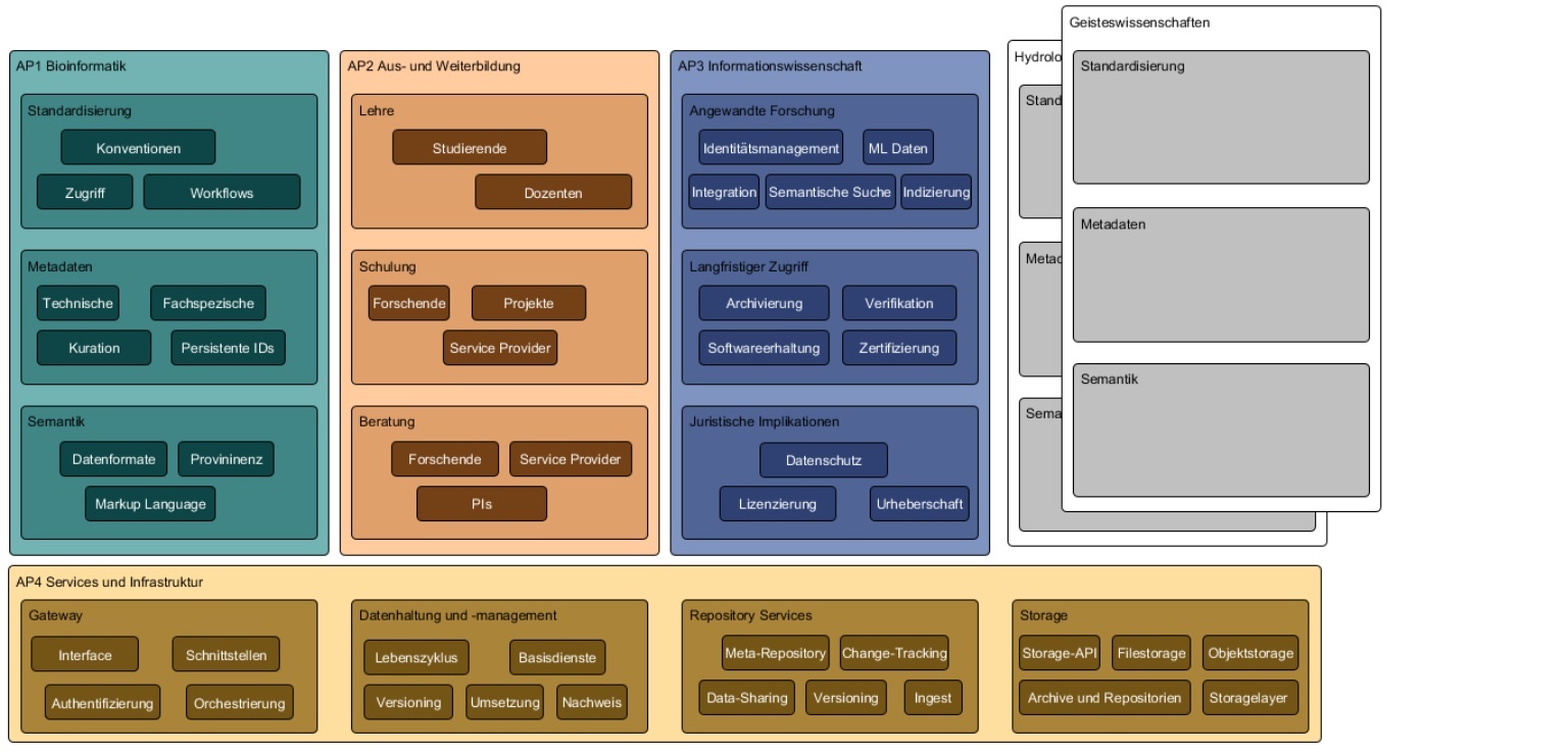 BioDATEN work packages